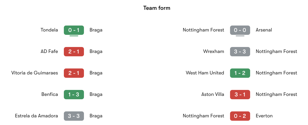 Phong độ gần nhất Braga vs Nottingham Forest | Keolive