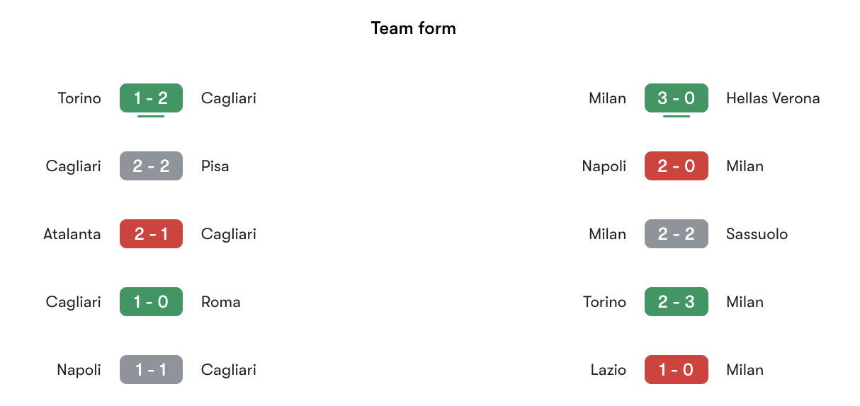 Phong độ gần nhất Cagliari vs Milan | Keolive