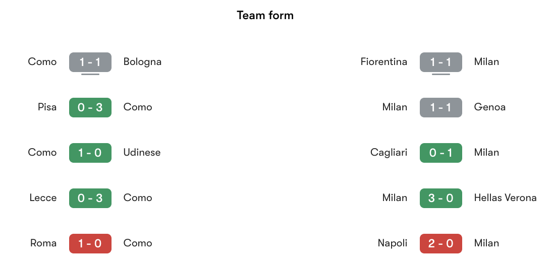 Phong độ gần nhất Como vs AC Milan | Keolive