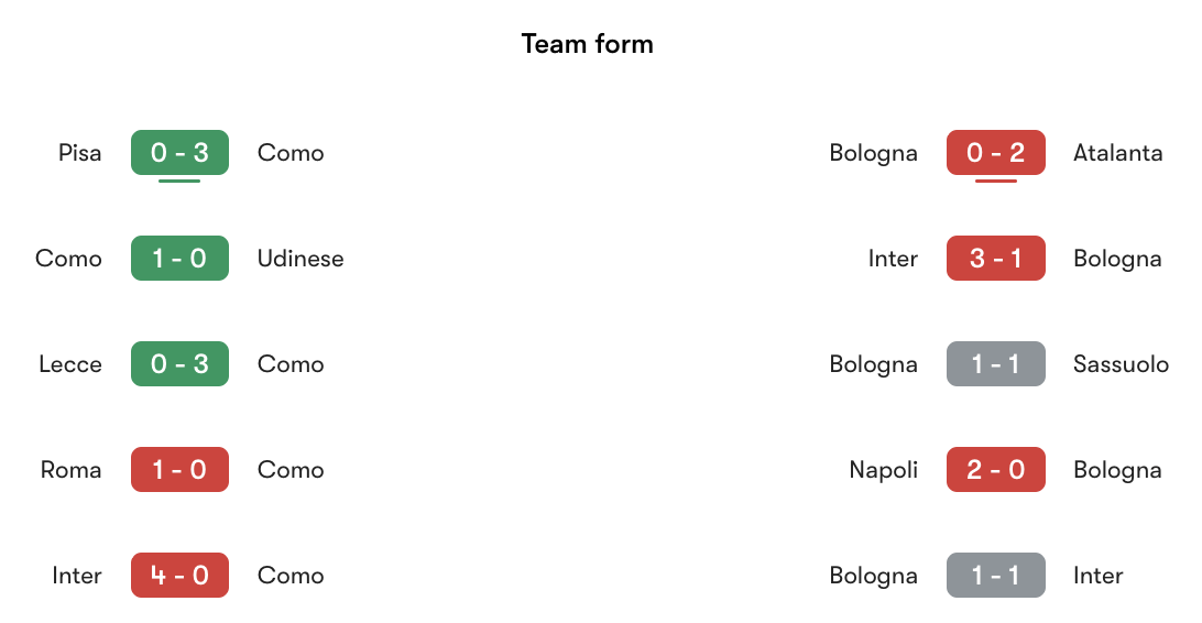 Phong độ gần nhất Como vs Bologna | Keolive