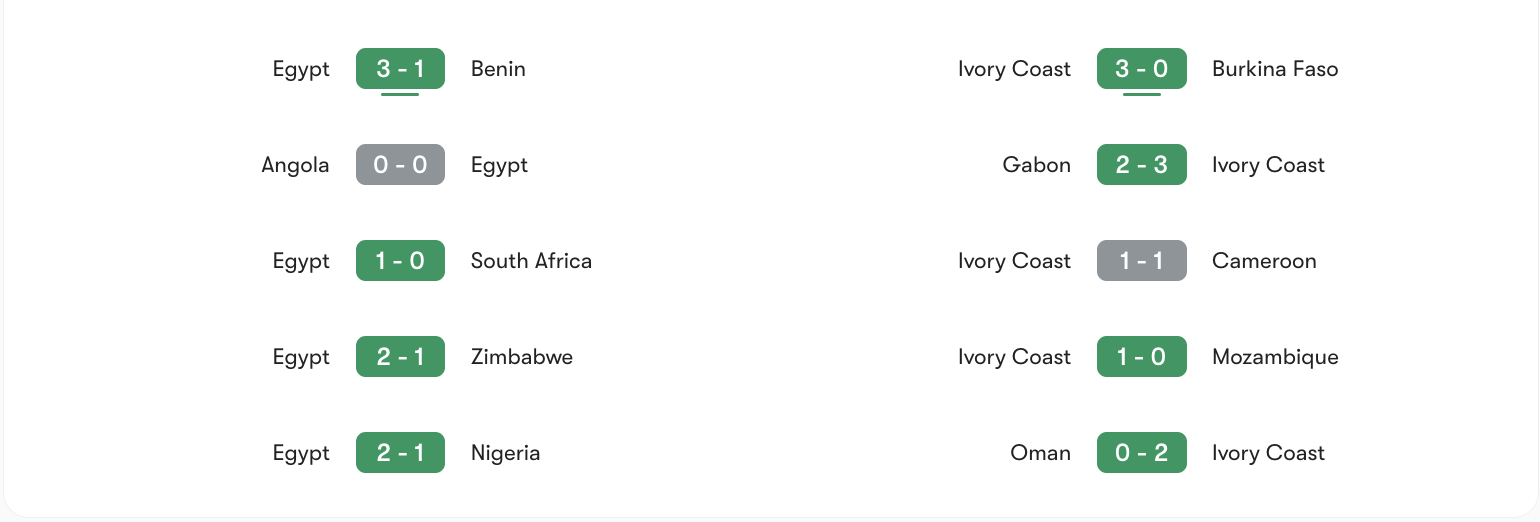 Phong độ gần nhất của Ai Cập vs Bờ Biển Ngà | Keolive
