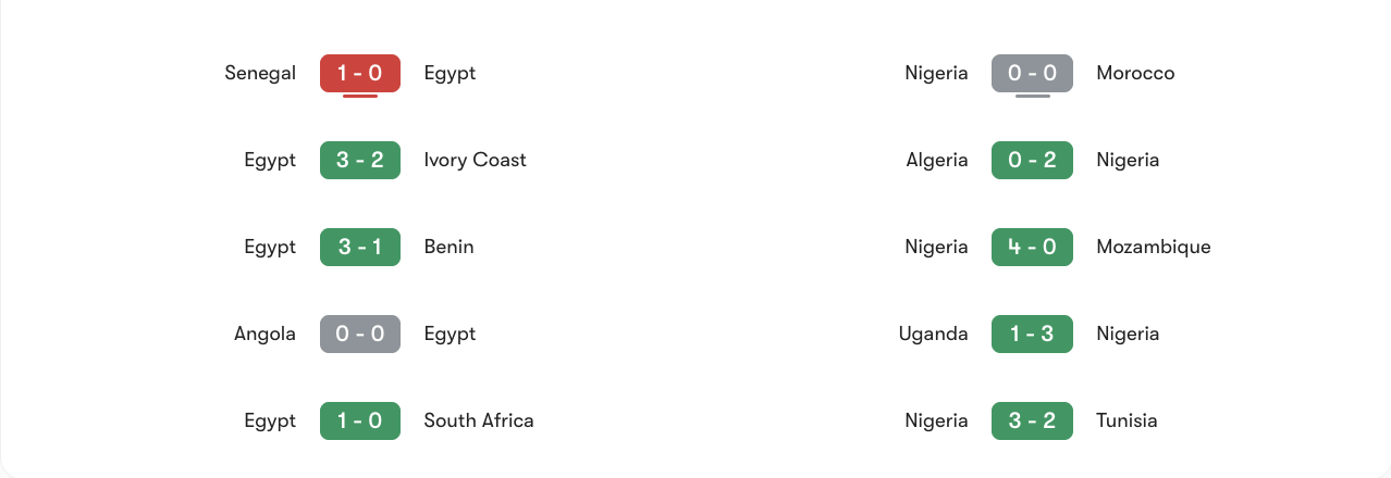 Phong độ gần nhất của Ai Cập vs Nigeria | Keolive