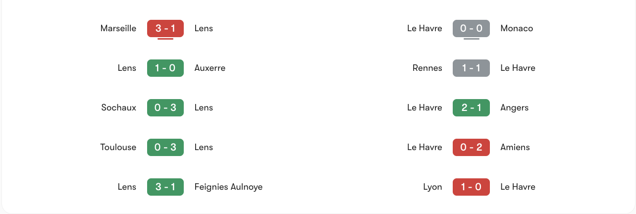 Phong độ gần nhất của Lens vs Le Havre | Keolive