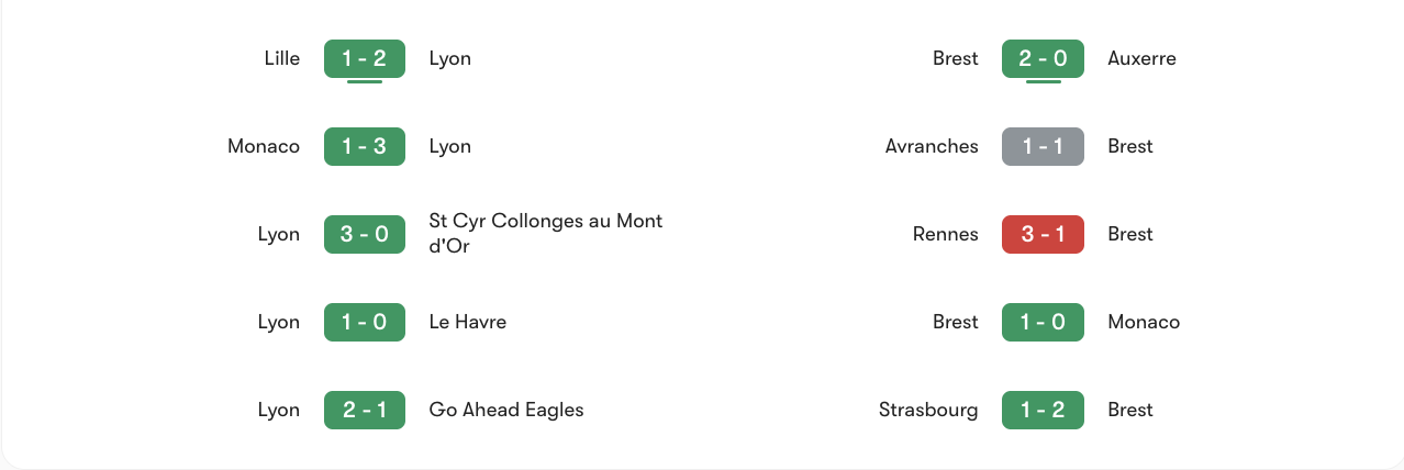 Phong độ 5 trận gần nhất của Lyon vs Brest | Keolive