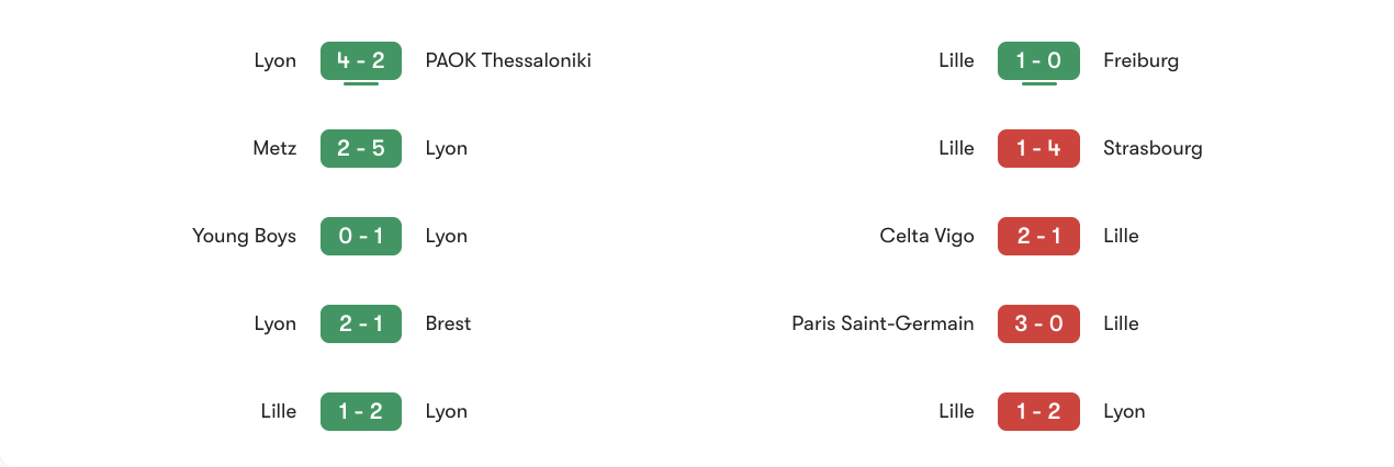 Phong độ gần nhất của Lyon vs Lille | Keolive