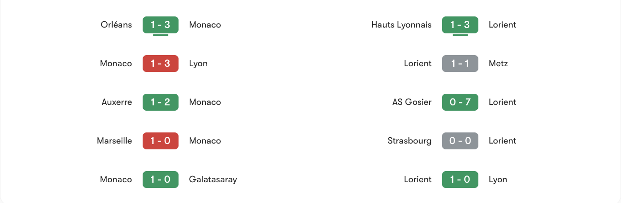 Phong độ gần nhất của Monaco vs Lorient | Keolive