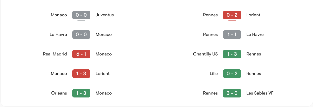 Phong độ gần nhất của Monaco vs Rennes | Keolive