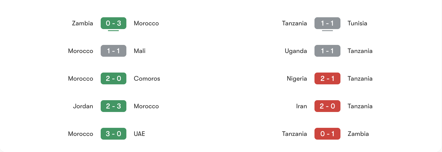 Phong độ gần nhất của Morocco vs Tanzania | Keolive