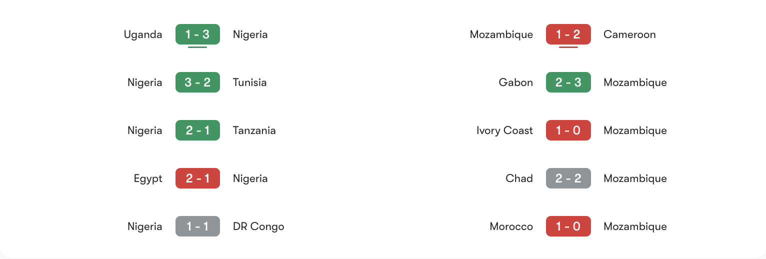 Phong độ gần nhất của Nigeria vs Mozambique | Keolive