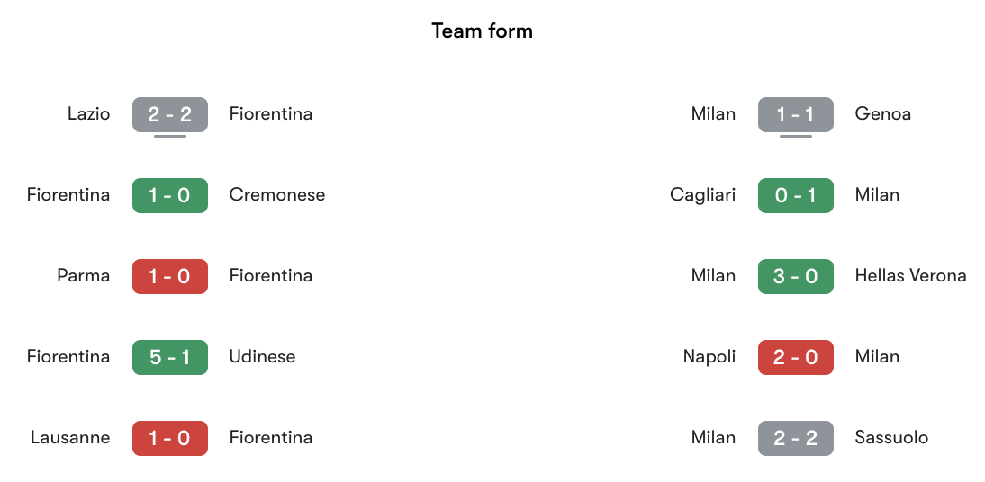 Phong độ gần nhất Fiorentina vs AC Milan | Keolive