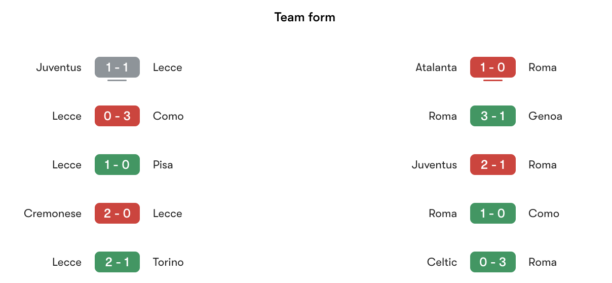 Phong độ gần nhất Lecce vs Roma | Keolive