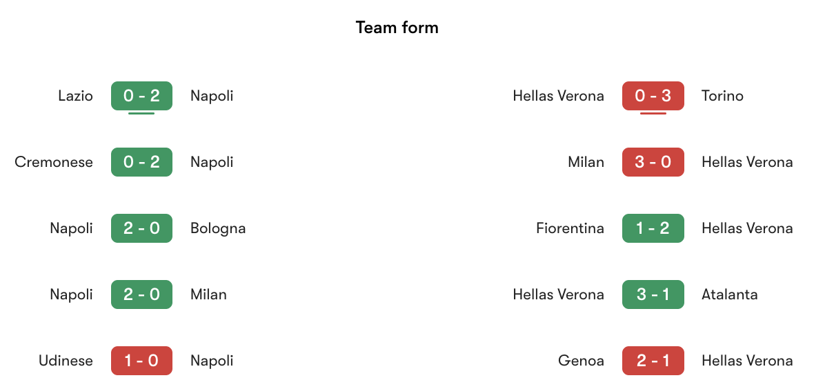 Phong độ gần nhất Napoli vs Hellas Verona | Keolive