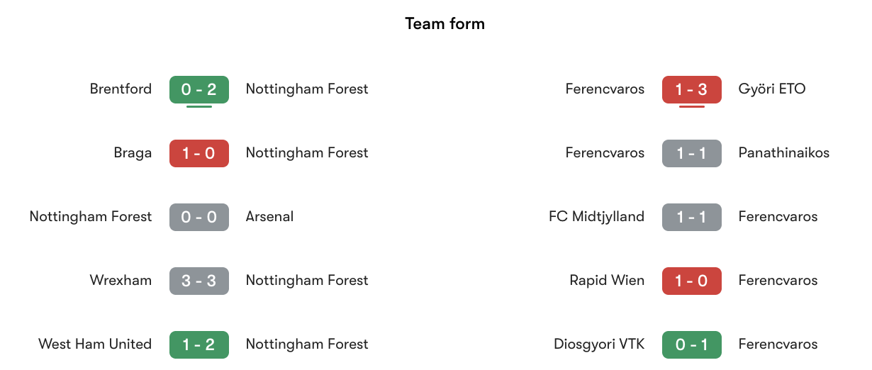 Phong độ gần nhất Nottingham Forest vs Ferencvaros | Keolive