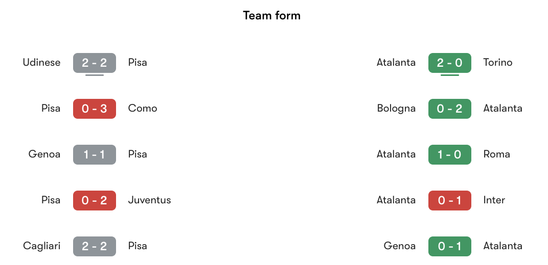 Phong độ gần nhất Pisa vs Atalanta | Keolive