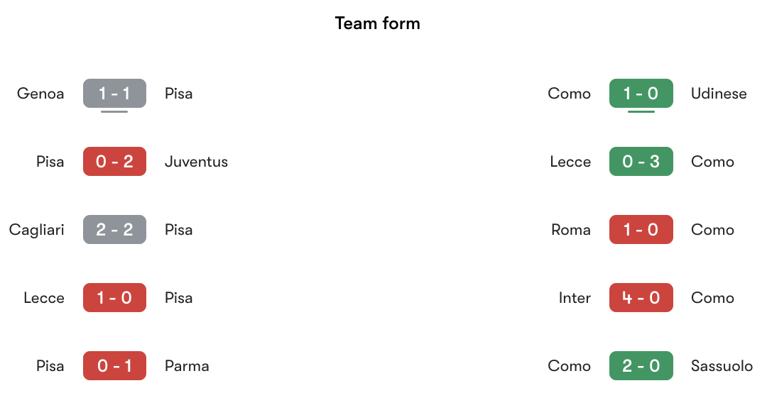 Phong độ gần nhất Pisa vs Como | Keolive