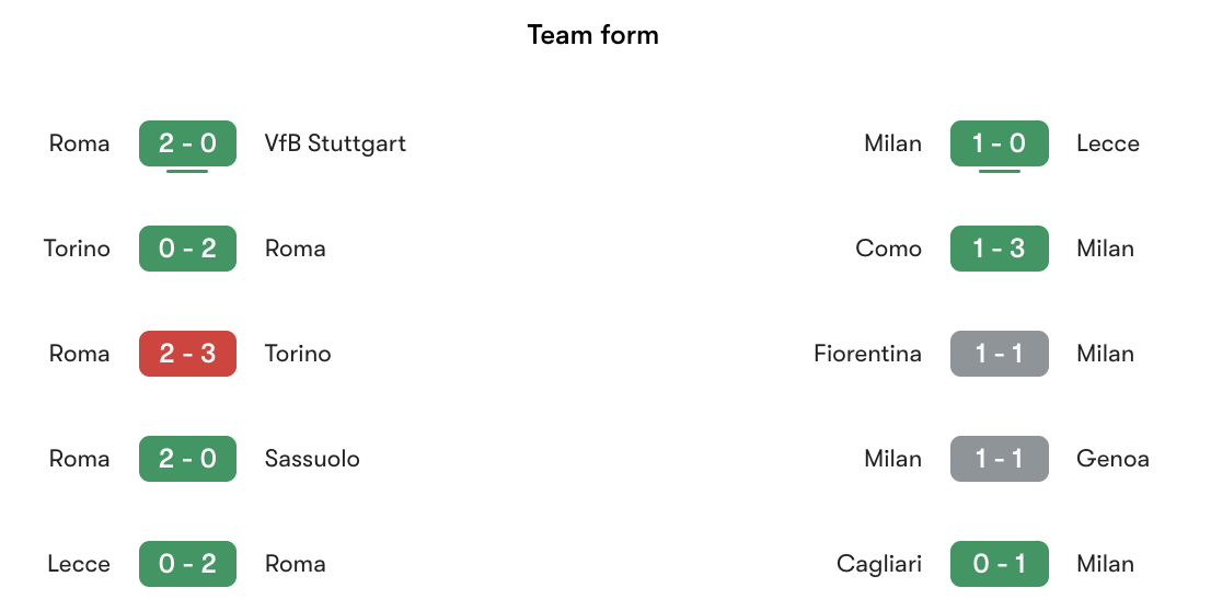 Phong độ gần nhất Roma vs AC Milan | Keolive