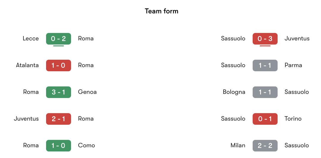 Phong độ gần nhất Roma vs Sassuolo | Keolive
