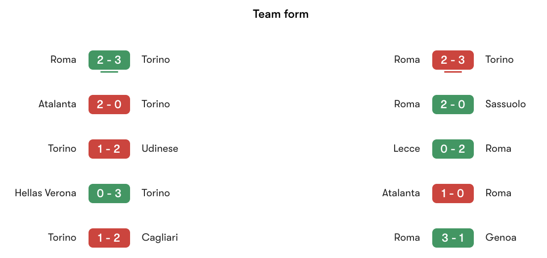 Phong độ gần nhất Torino vs Roma | Keolive