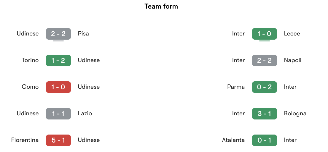 Phong độ gần nhất Udinese vs Inter Milan | Keolive