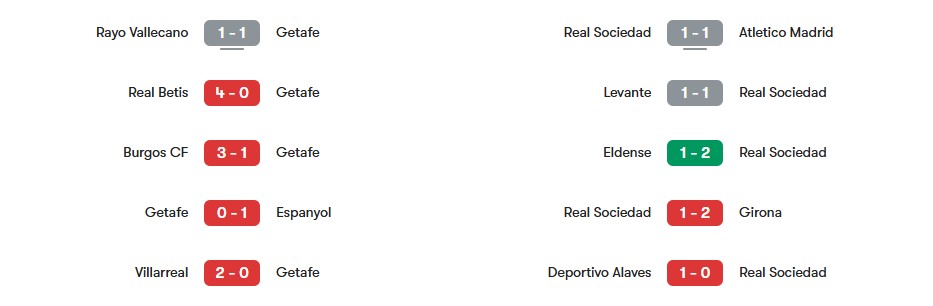 Phong độ gần nhất của Getafe vs Real Sociedad | Keolive