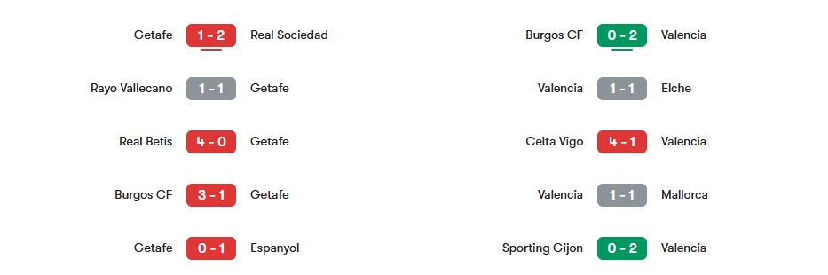Phong độ gần nhất của Getafe vs Valencia | Keolive