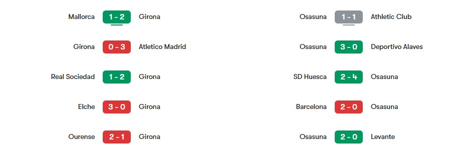 Phong độ gần nhất của Girona vs Osasuna | Keolive
