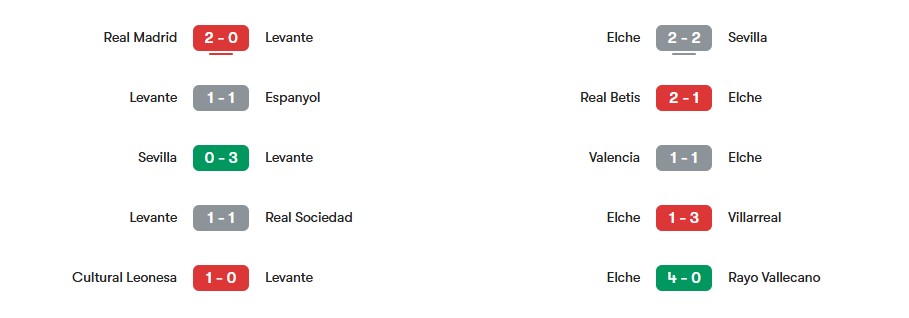 Phong độ gần nhất của Levante vs Elche | Keolive