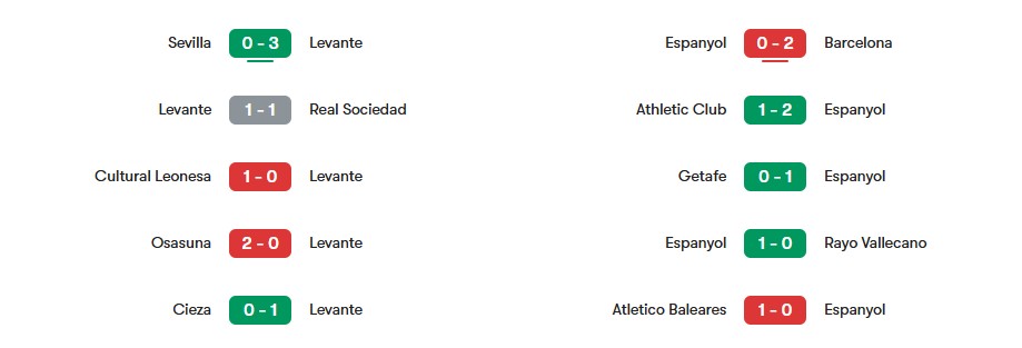 Phong độ gần nhất của Levante vs Espanyol | Keolive