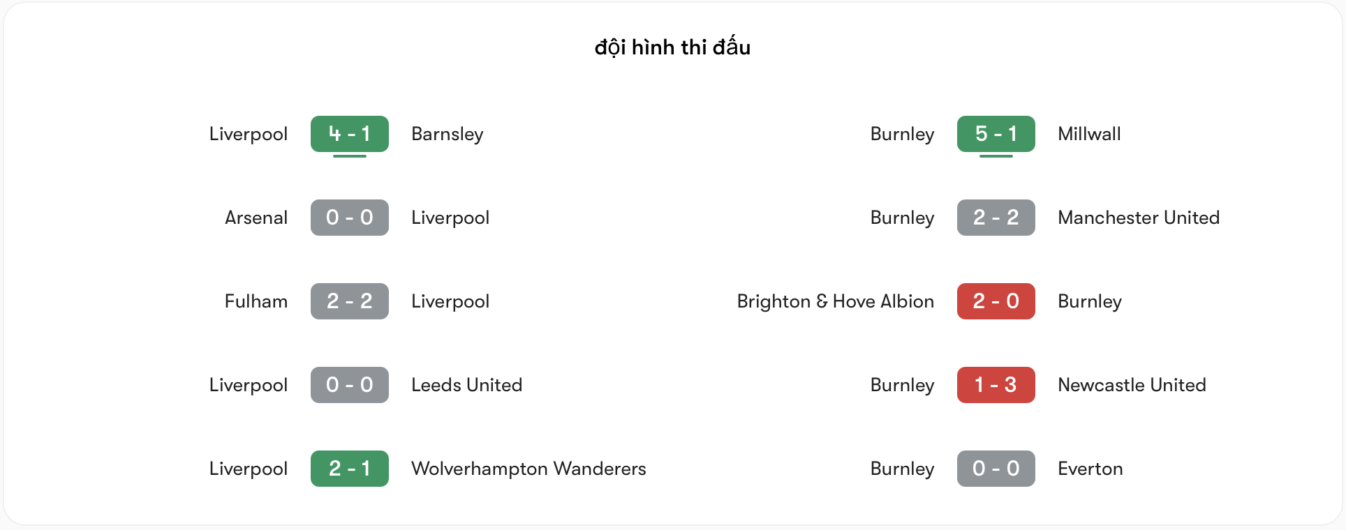 Phong độ Liverpool tốt hơn Burnley | Keolive