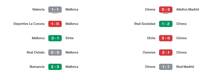 Phong độ gần nhất của Mallorca vs Girona | Keolive