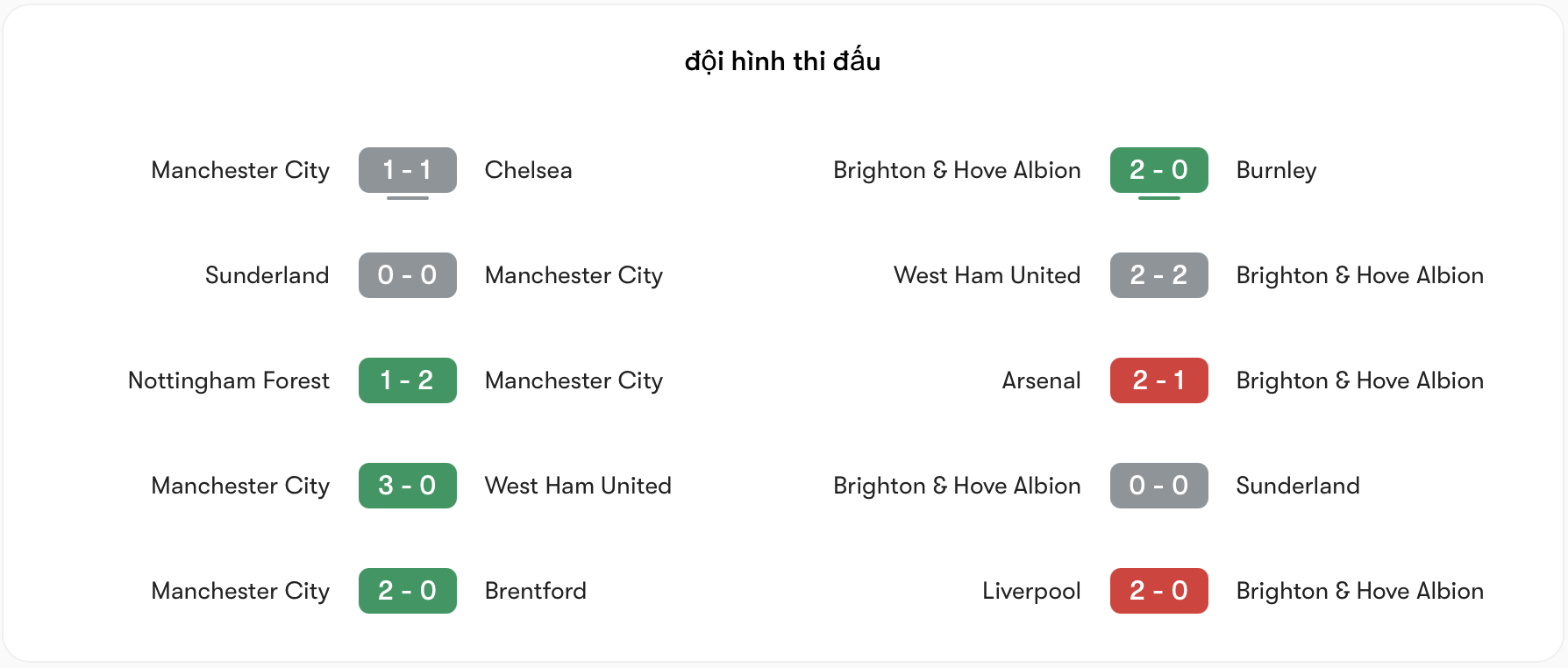 Phong độ Man City tốt hơn Brighton | Keolive