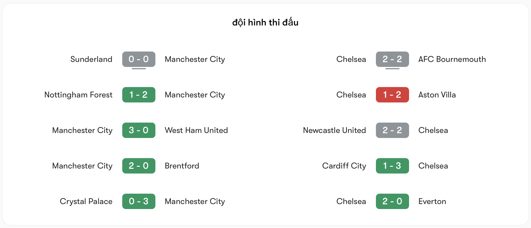 Phong độ Man City tốt hơn Chelsea | Keolive