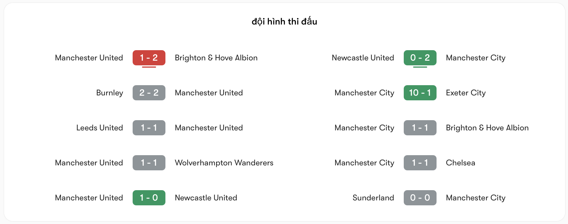 Phong độ MU không bằng Man City | Keolive