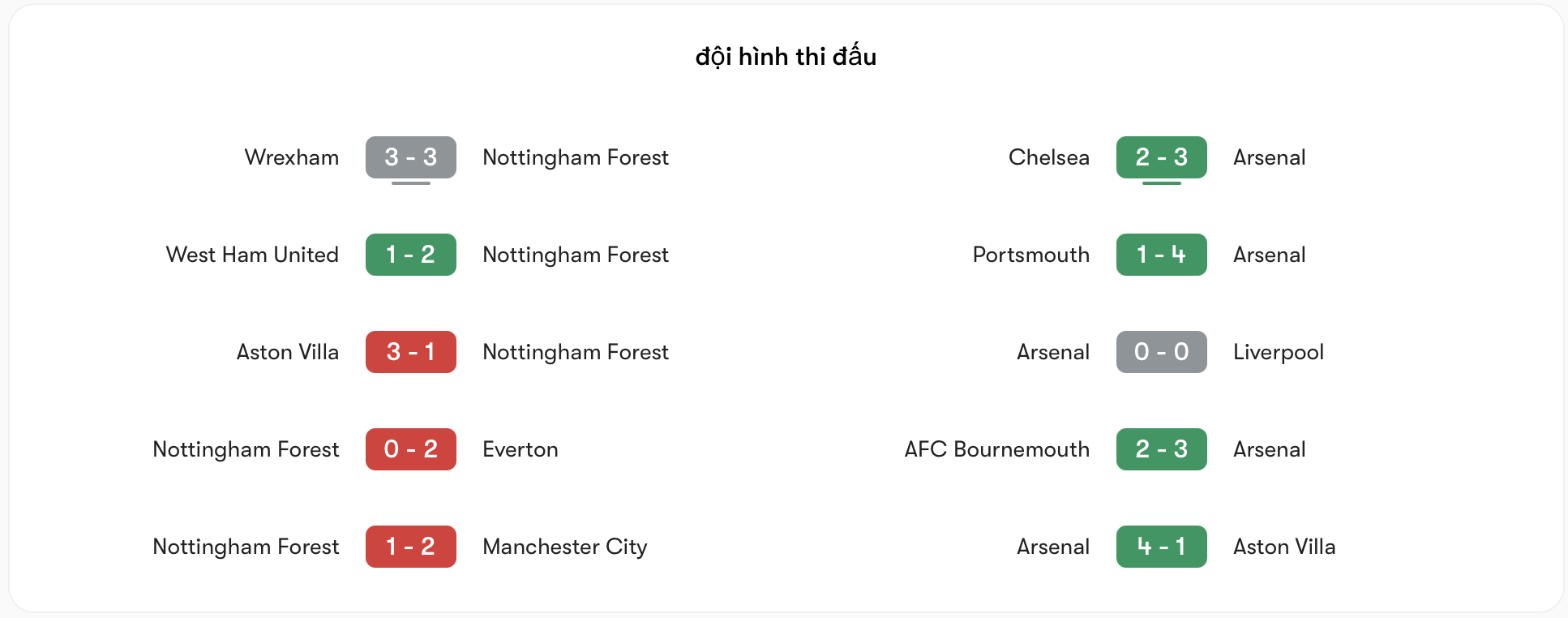 Phong độ Nottingham kém hơn Arsenal | Keolive