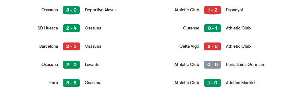 Phong độ gần nhất của Osasuna vs Athletic Club | Keolive