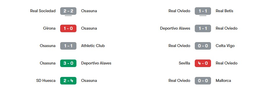 Phong độ gần nhất của Osasuna vs Real Oviedo | Keolive