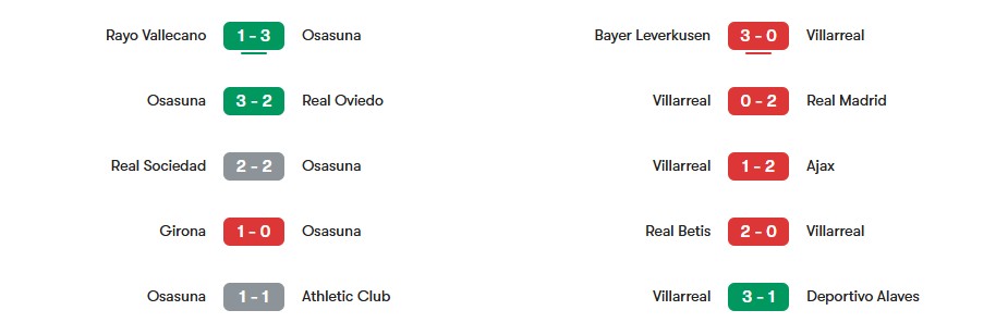 Phong độ gần nhất của Osasuna vs Villarreal | Keolive