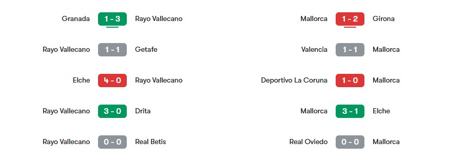 Phong độ gần nhất của Rayo Vallecano vs Mallorca | Keolive
