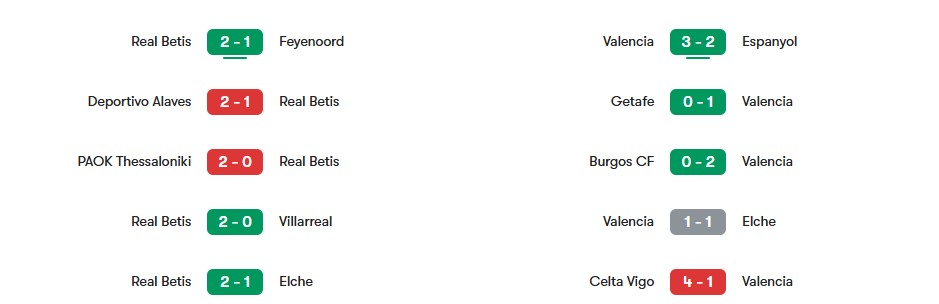 Phong độ gần nhất của Real Betis vs Valencia | Keolive