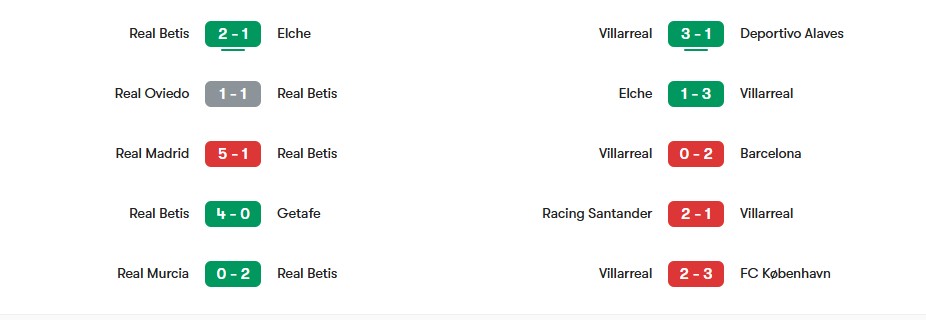 Phong độ gần nhất của Real Betis vs Villarreal | Keolive