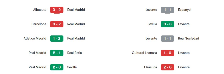Phong độ gần nhất của Real Madrid vs Levante | Keolive