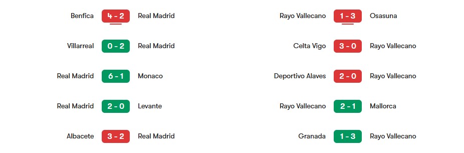 Phong độ gần nhất của Real Madrid vs Rayo Vallecano | Keolive