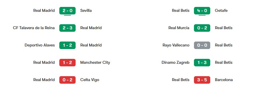 Phong độ gần nhất của Real Madrid vs Real Betis | Keolive