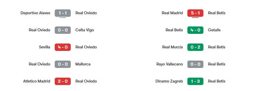 Phong độ gần nhất của Real Oviedo vs Real Betis | Keolive