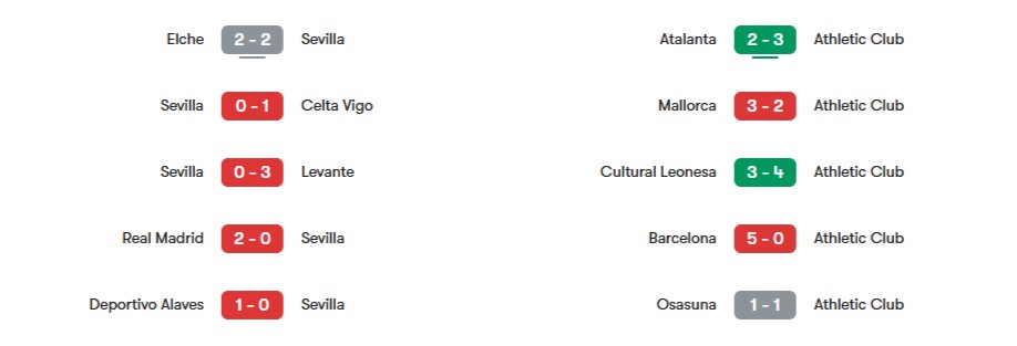 Phong độ gần nhất của Sevilla vs Athletic Club | Keolive