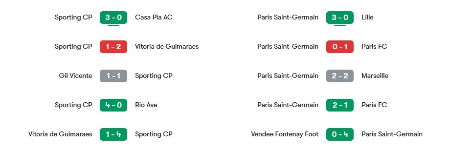 Phong độ gần nhất của Sporting CP vs Paris Saint-Germain | Keolive