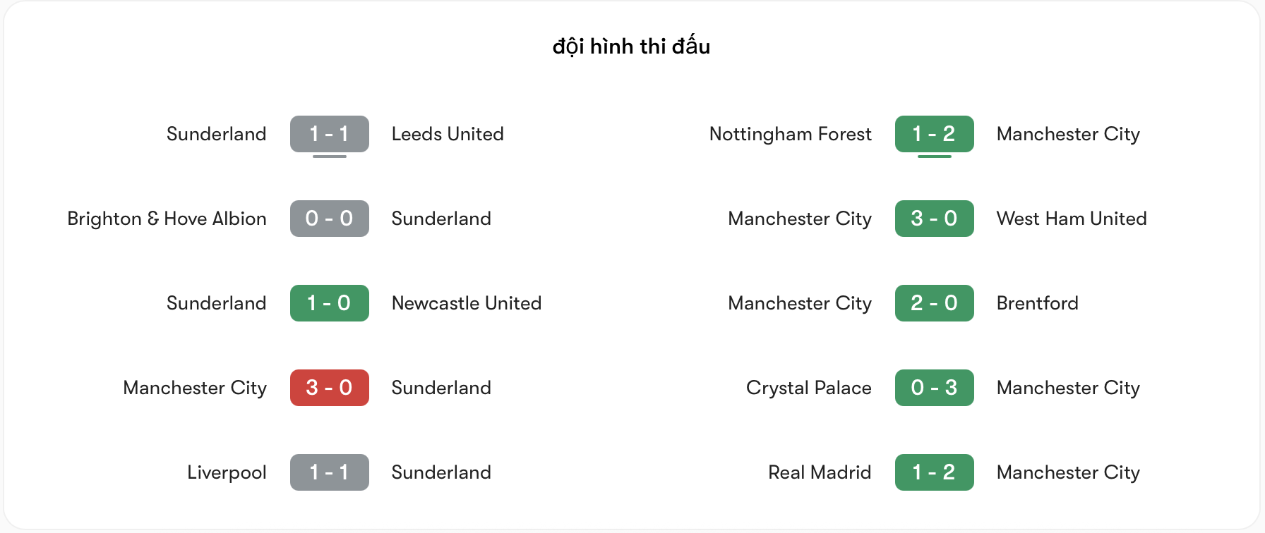 Phong độ Sunderland không bằng Man City | Keolive
