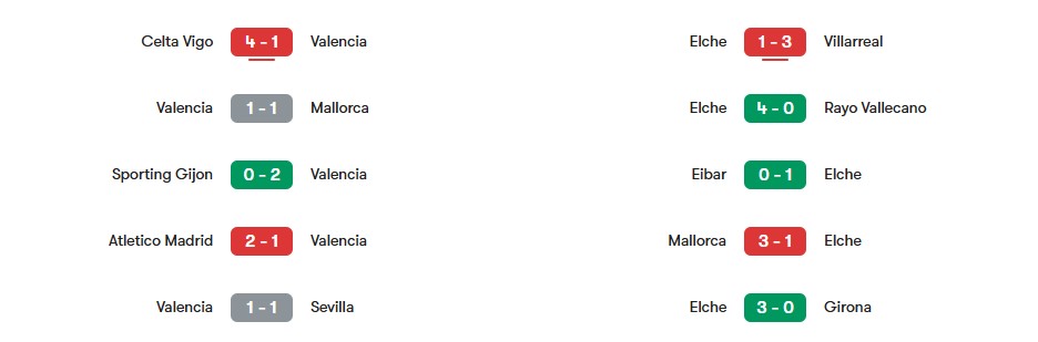 Phong độ gần nhất của Valencia vs  Elche | Keolive