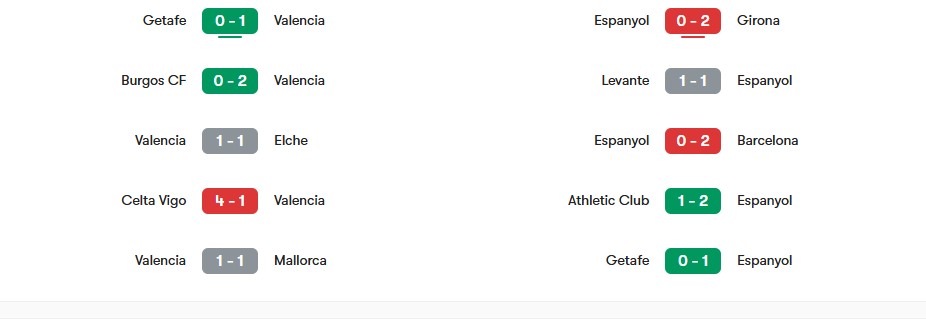 Phong độ gần nhất của Valencia vs Espanyol | Keolive