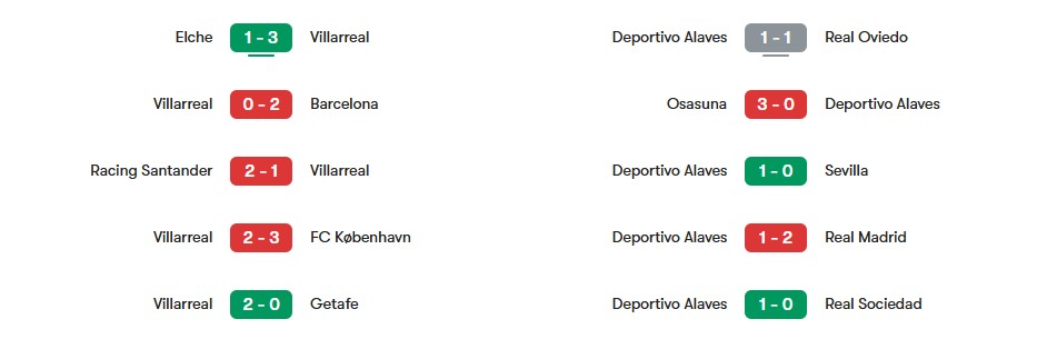 Phong độ gần nhất của Villarreal vs Deportivo Alavés | Keolive